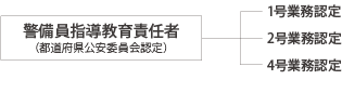 警備員指導教育責任者（都道府県公安委員会認定） 1号業務認定 2号業務認定