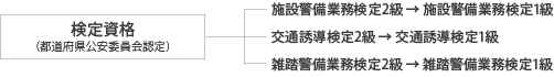 検定資格（都道府県公安委員会認定） 施設警備業務検定2級 → 施設警備業務検定1級 交通誘導検定2級 → 交通誘導検定1級 雑踏警備業務検定2級 → 雑踏警備業務検定1級