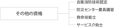 その他の資格 自衛隊消防技術認定 防災センター要員講習 救命技能士