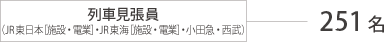 列車見張員 （JR東日本・JR東海・小田急・西武） 245名